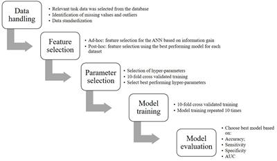 To Explore the Predictive Power of Visuomotor Network Dysfunctions in Mild Cognitive Impairment and Alzheimer’s Disease